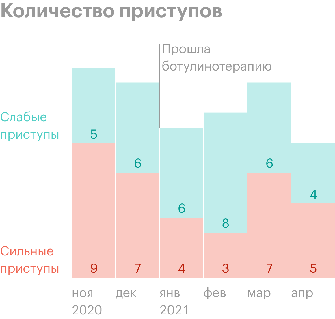 Статистика приступов по годам.