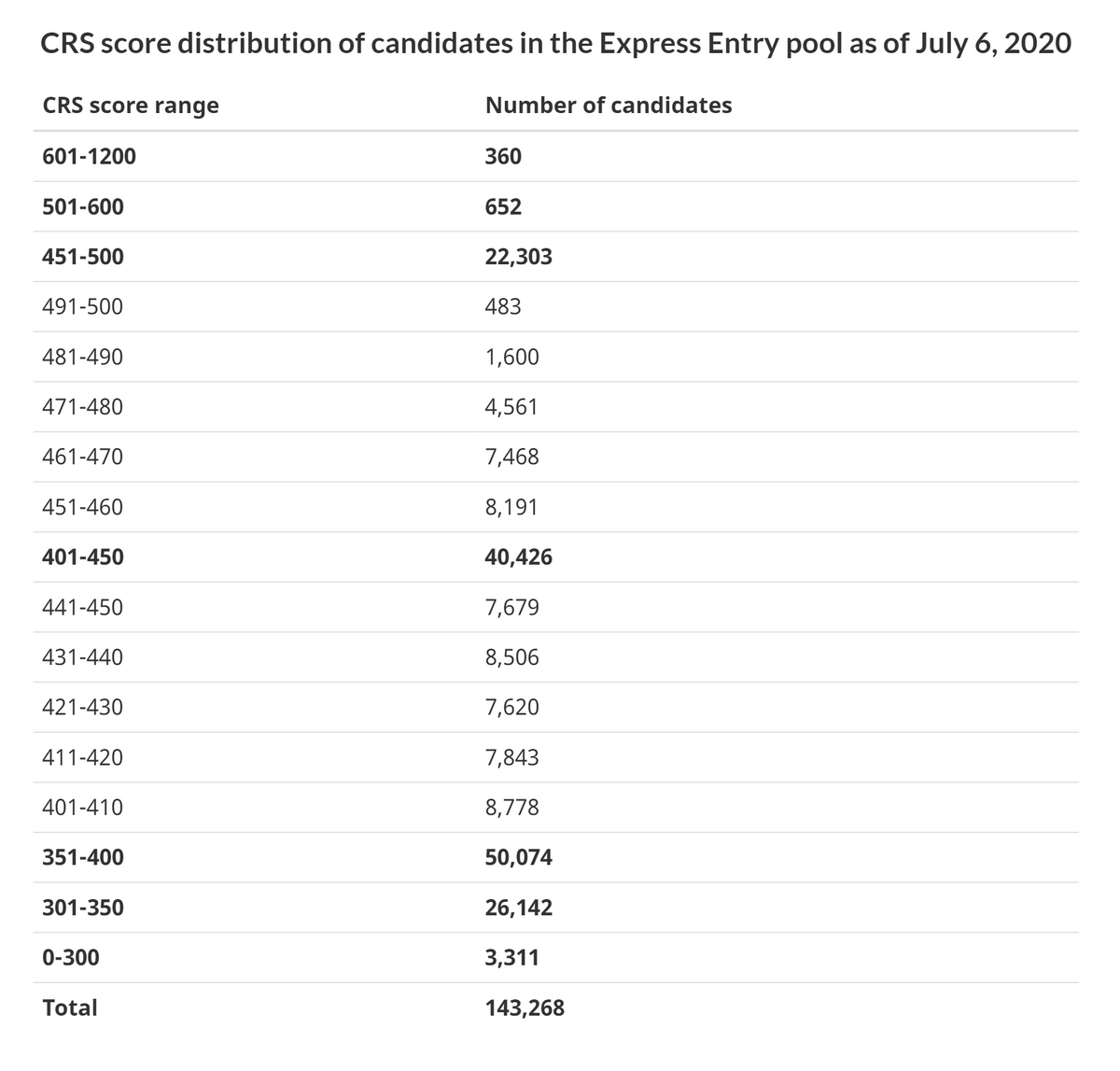 Всего на 22 июня 2020&nbsp;года было подано 142 636&nbsp;заявок. Подавляющее большинство кандидатов набирают 401—450 баллов