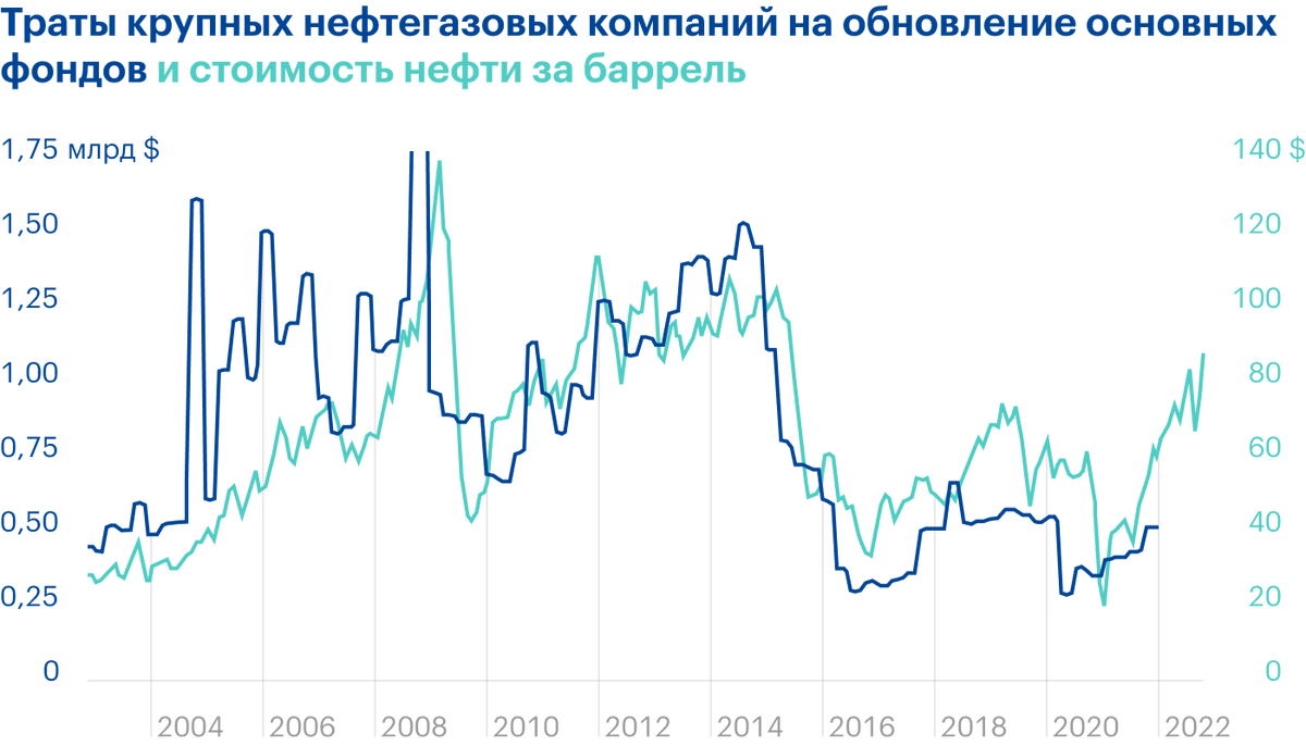 Источник: Daily Shot, Oil and&nbsp;gas majors are starting to increase spending