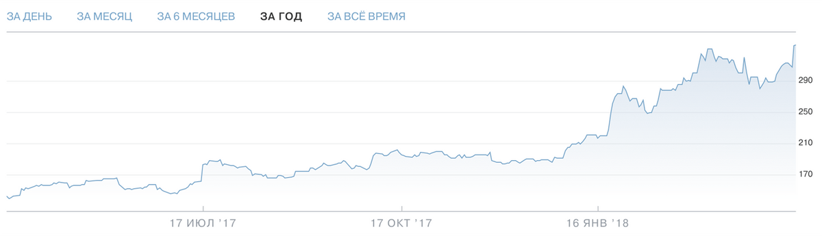 График акции «Нетфликса» — Тинькофф-инвестиции