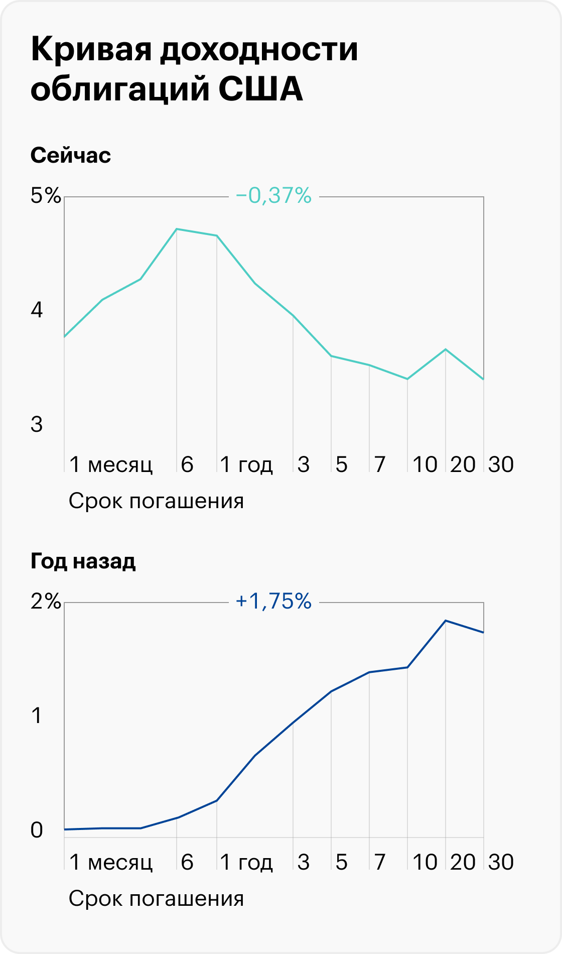 Источник: Минфин США