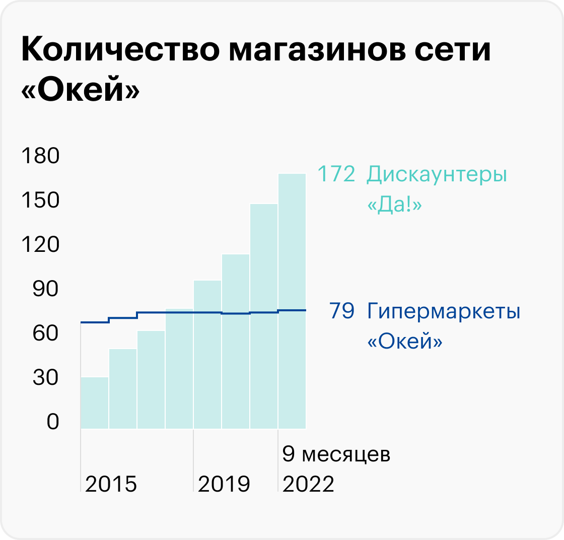 Источник: годовой отчет сети «Окей»
