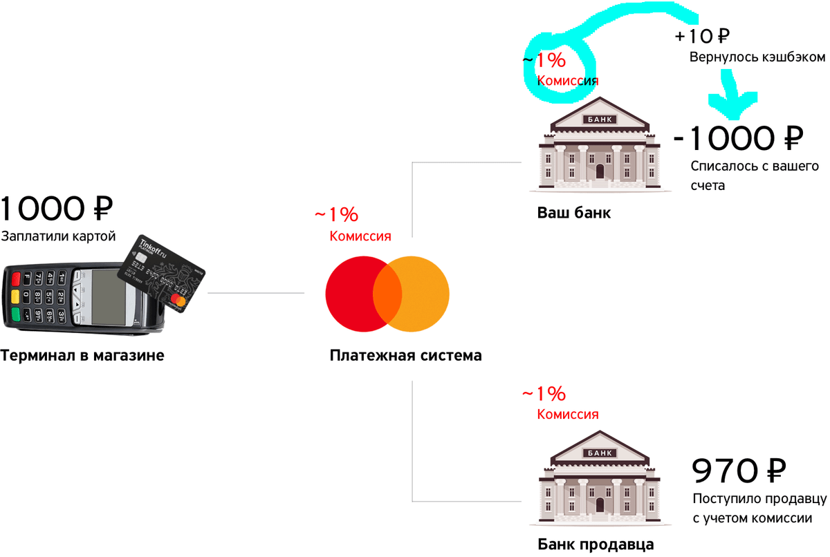 Свой банк кешбэк. Схема кешбека банков. Схема как работает кэшбэк. Кэшбэк в банках схема работы. Кэшбэк от банка.