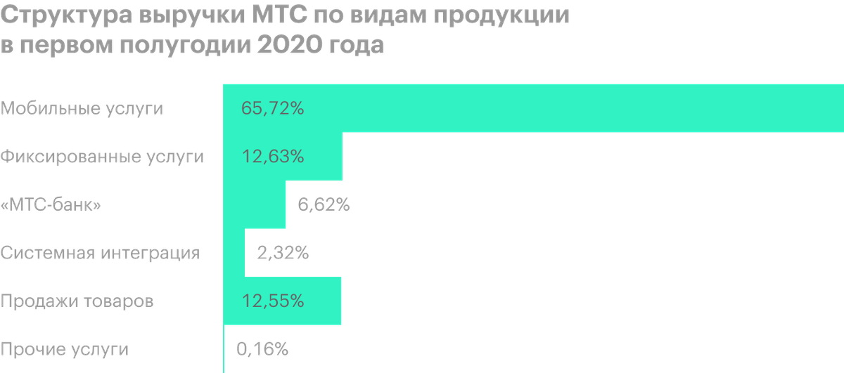 Источник: финансовые отчеты МТС за первый и второй кварталы 2020&nbsp;года
