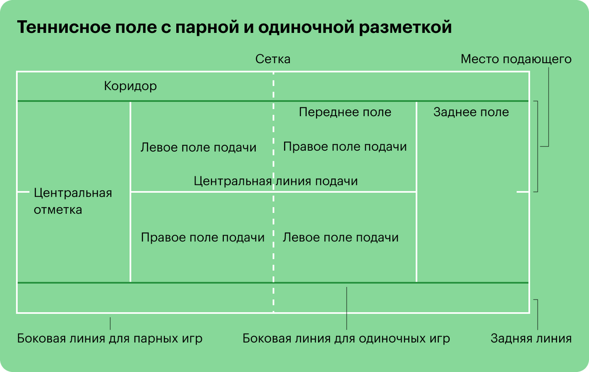 Схема теннисного поля