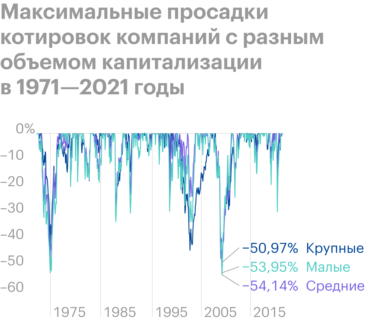 Котировки компаний малой и средней капитализации проседают сильнее, чем у «голубых фишек». Источник: Portfolio Visualizer