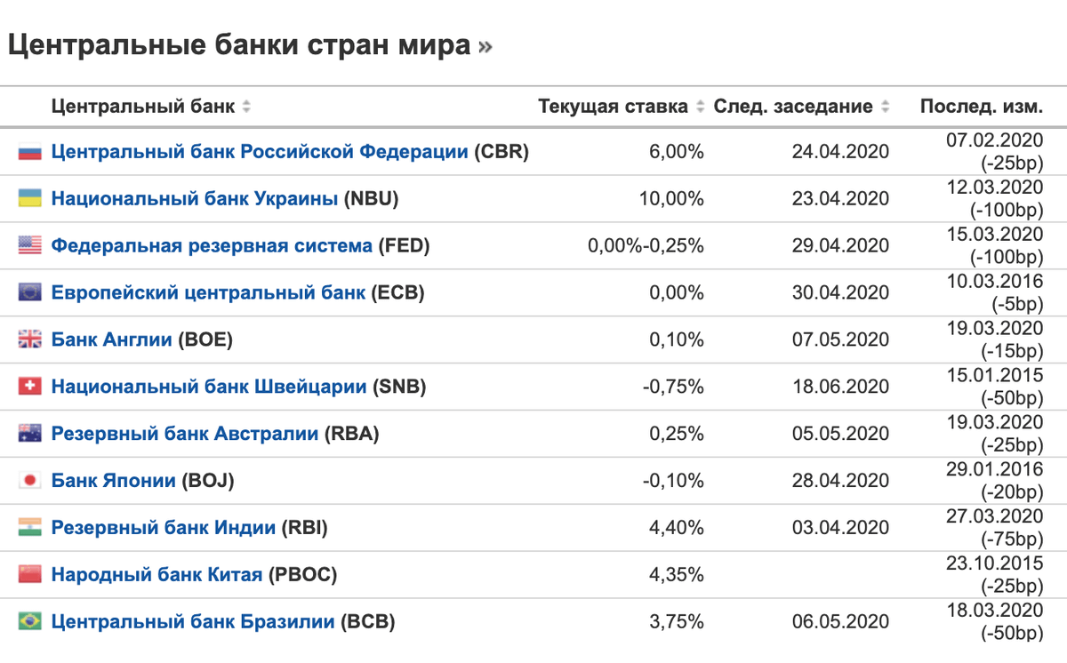 Когда следующее заседание по ставке