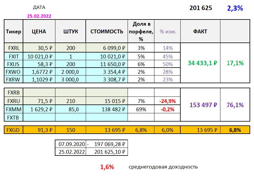 За неделю торгов с 18 по 25 февраля размер портфеля уменьшился на 8,4%, а доходность снизилась до 1,6% в год