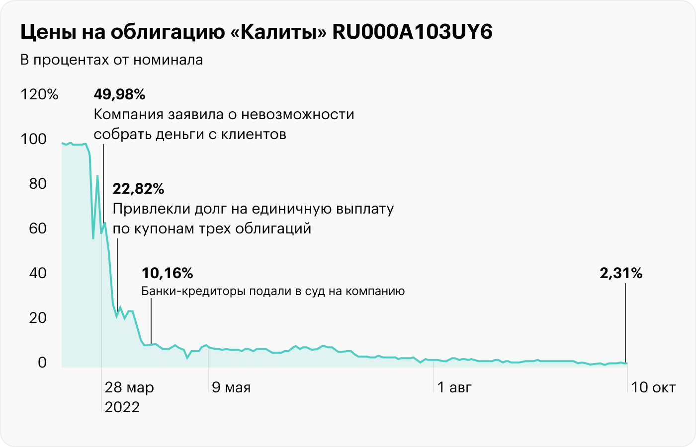 Какие уроки может извлечь инвестор из дефолтов 2022 года