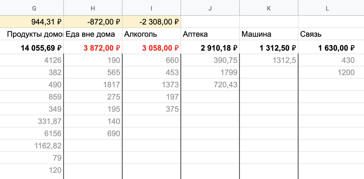 Траты по каждому месяцу собираются в общую таблицу. Я просто заношу траты в столбик, а таблица считает итоговую сумму. Над&nbsp;некоторыми категориями лимит. Если лимит отрициательный, сумма становится красной