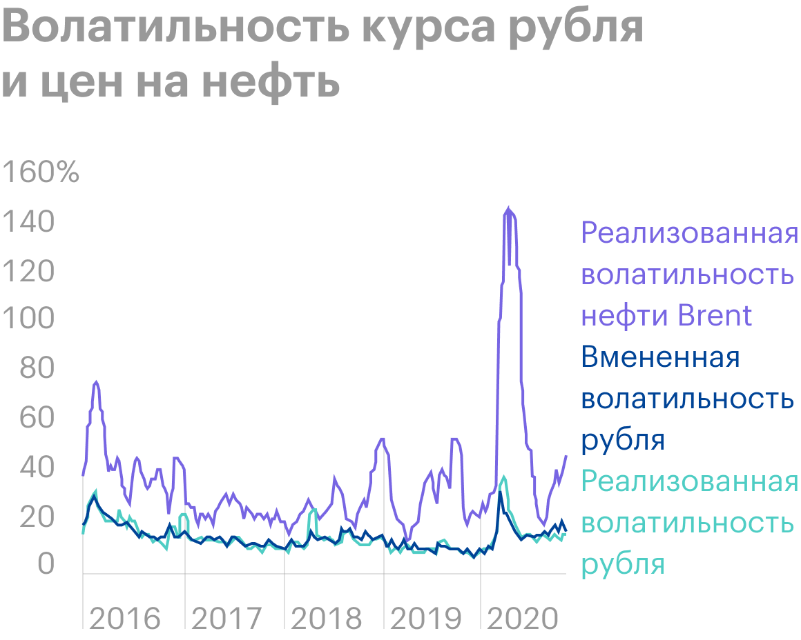 В бюллетене ЦБ «О чем говорят тренды» за декабрь 2020 года реализованная, то есть историческая волатильность рубля привязана к волатильности цен на нефть. В начале 2020 года волатильность резко увеличилась, а потом держалась на уровне менее 20%