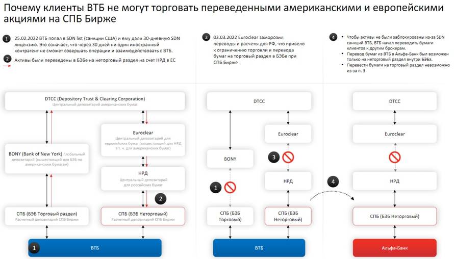 Разблокировка активов