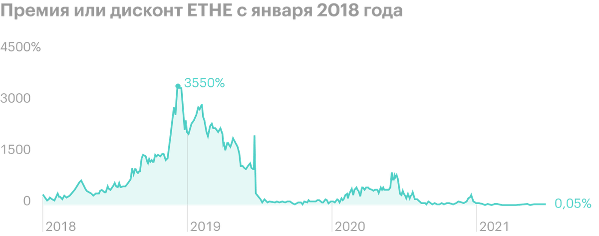 Премия ETHE в декабре 2018 года достигала 3550%. Доля в фонде могла месяцами стоить в десятки раз дороже ее справедливой цены. В 2021 ситуация более-менее нормализовалась. Источник: Ycharts