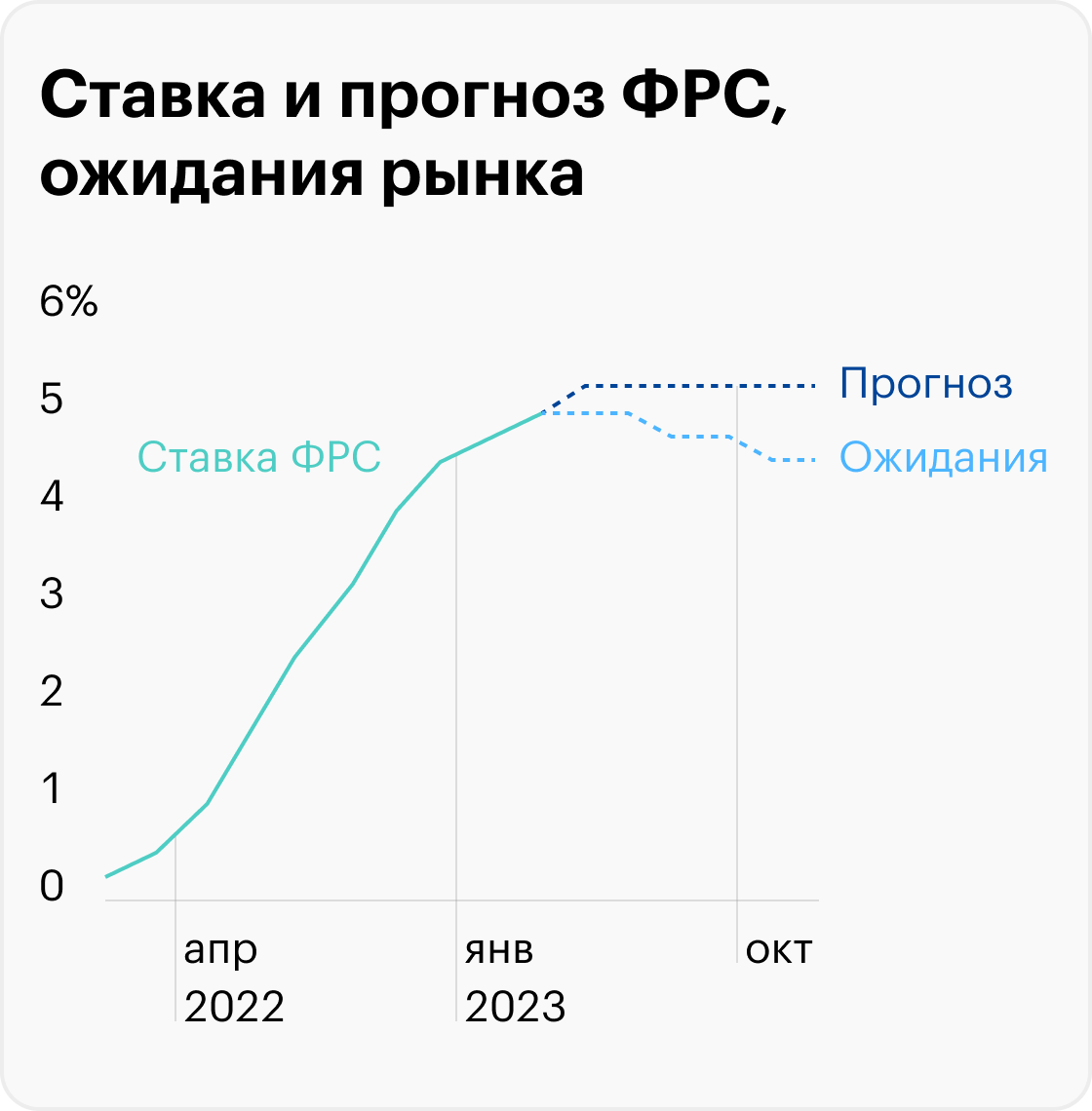 Источник: FED, CME Group, расчеты автора