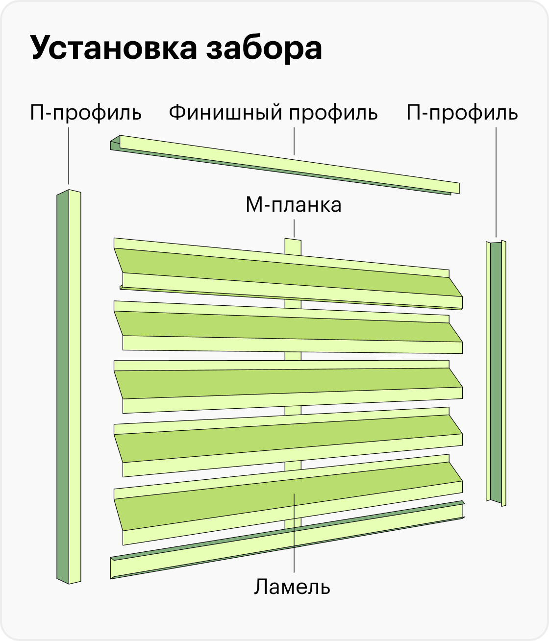 Ламели — это специальные металлические пластины, которые крепятся под углом в П-профили. Сверху на забор устанавливается финишный профиль, также секция усиливается посередине М-планкой