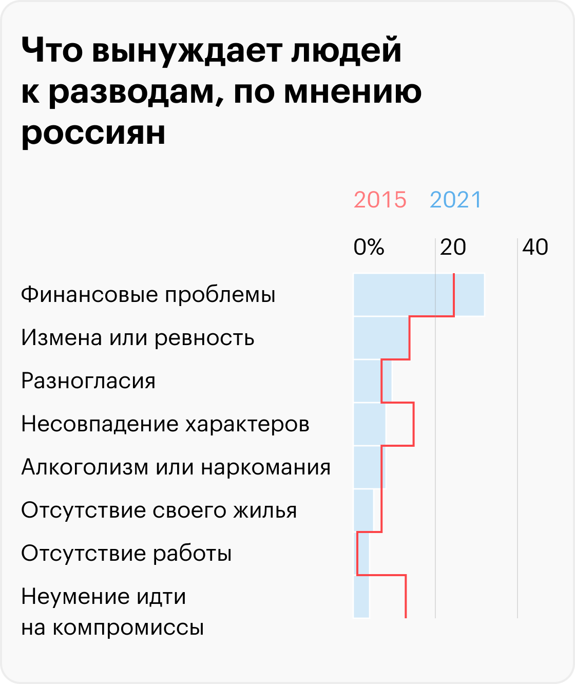 Ситуация в целом. Вциом разводы. Когда чувства остывают. Причины разводов статистика. Причины разводов статистика.