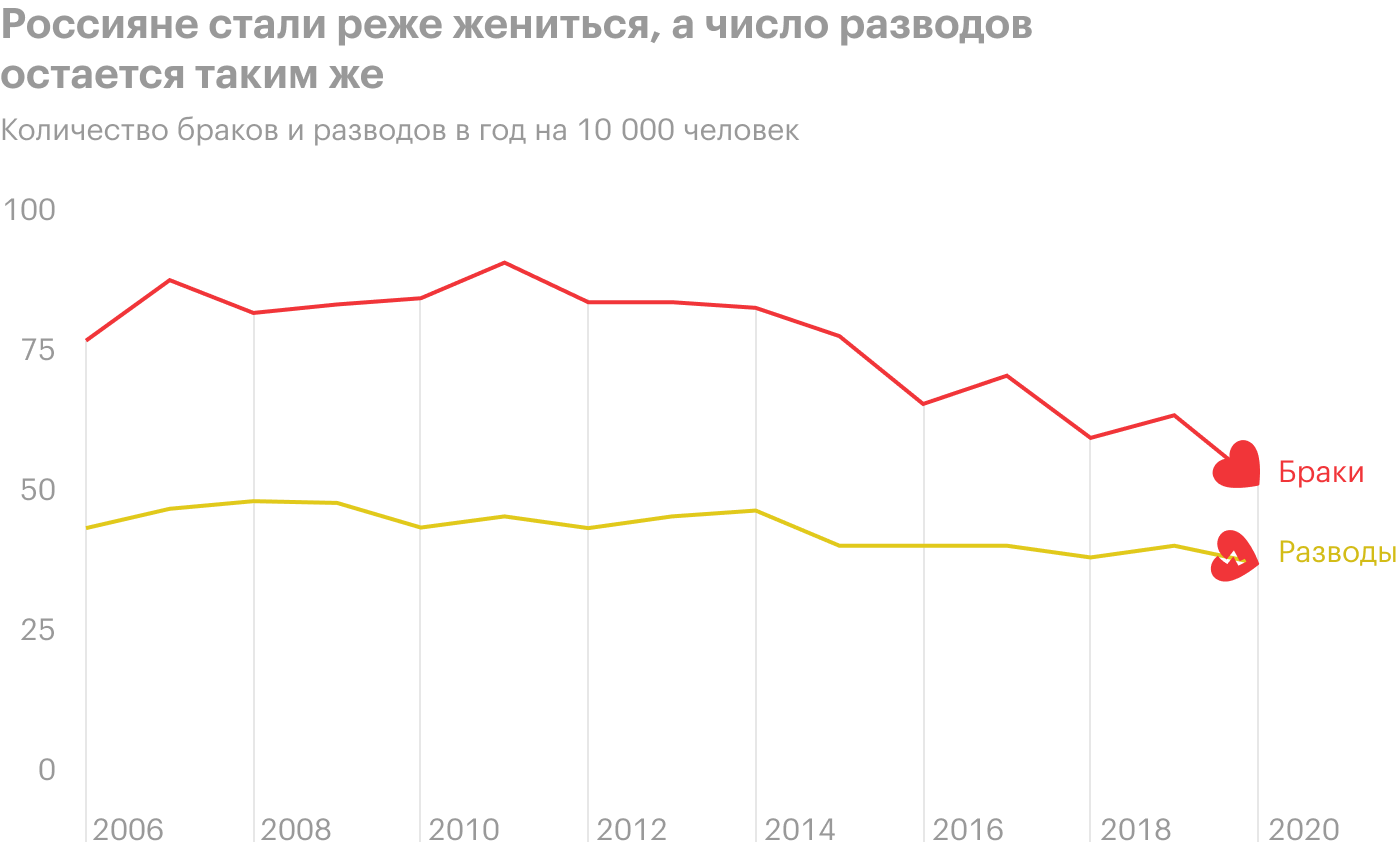 Статистика браков и разводов. Браки и разводы в России статистика 2020. Статистика браков и разводов в России 2021 Росстат. Число зарегистрированных браков и разводов. Число браков в России в 2020.