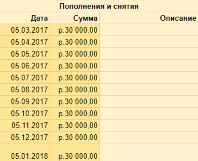 Таблица для расчета вкладов с пополнением. Таблица депозитов провинция. Таблица вкладчики банки евро в рублях.