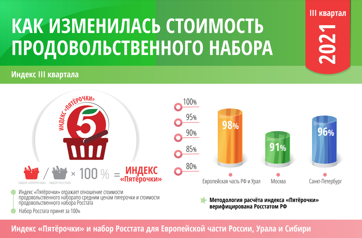 Соотношение индекса «Пятерочки» и данных Росстата. Источник: X5 Retail Group