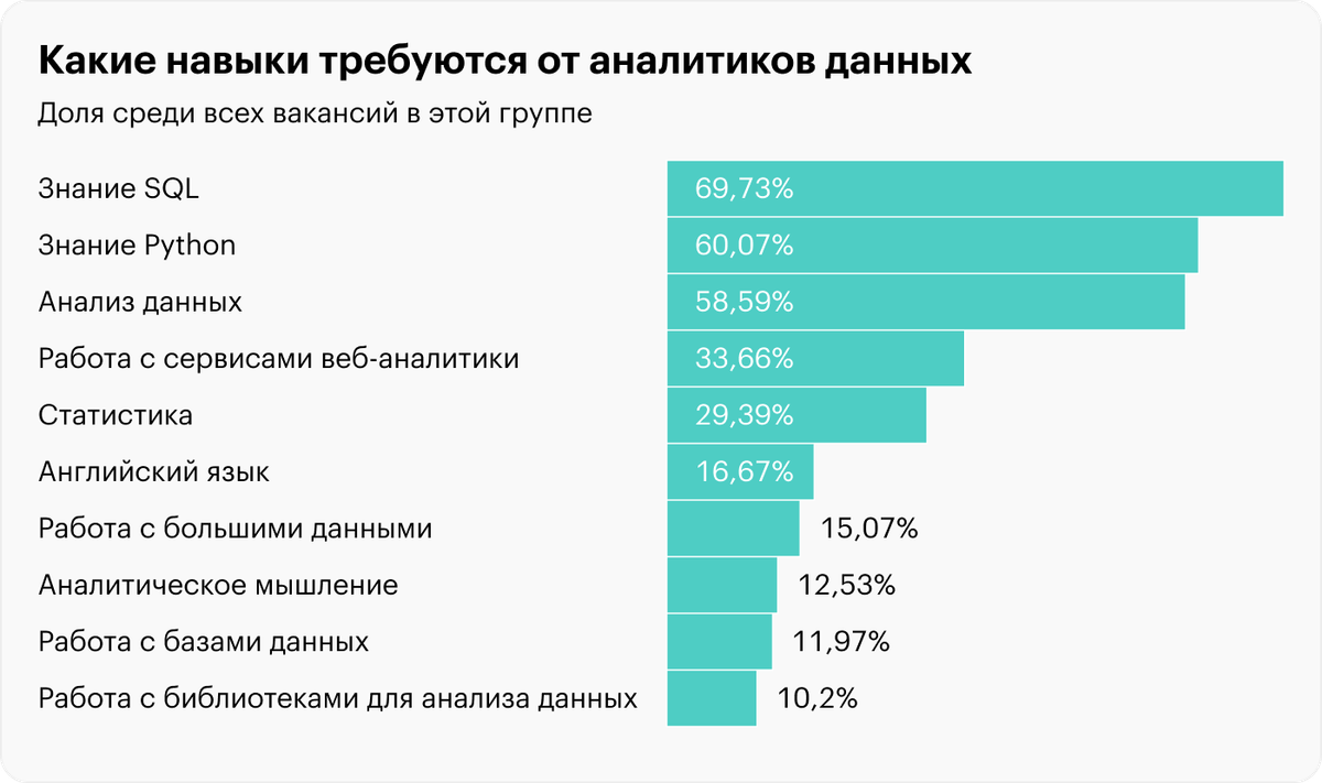 Обычно требуется знание следующих сервисов веб-аналитики и библиотек для анализа данных: Tableau, Power BI, Google Analytics, Pandas, Numpy