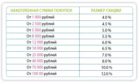 Дисконтная программа зоомагазина «Кэтс-энд-догс»