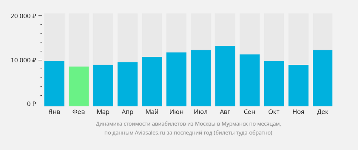 Средняя стоимость билетов Москва — Мурманск в годовом разрезе. Источник: сайт «Авиасэйлз»