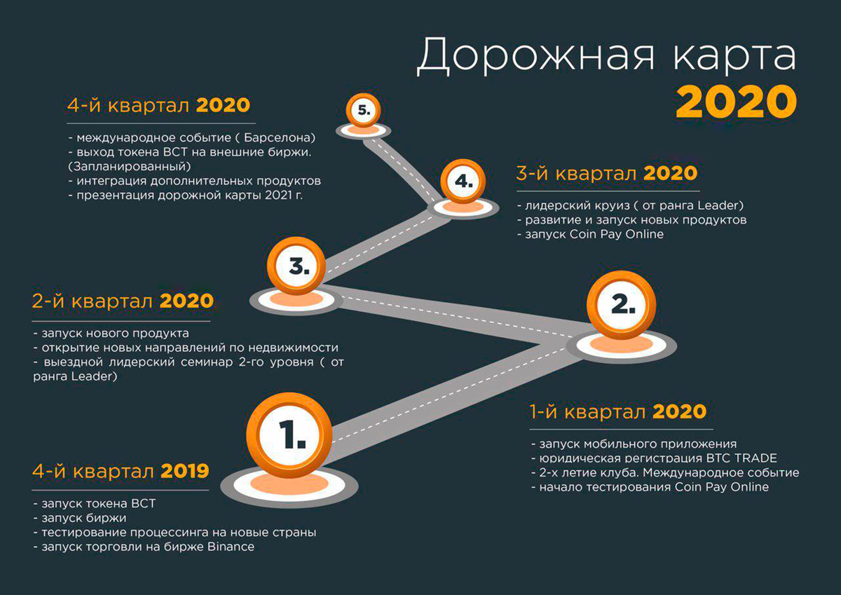 По дорожной карте проекта юридическая регистрация запланирована на первый квартал 2020 года. Карту пока показали только клиентам, в закрытом телеграм-канале