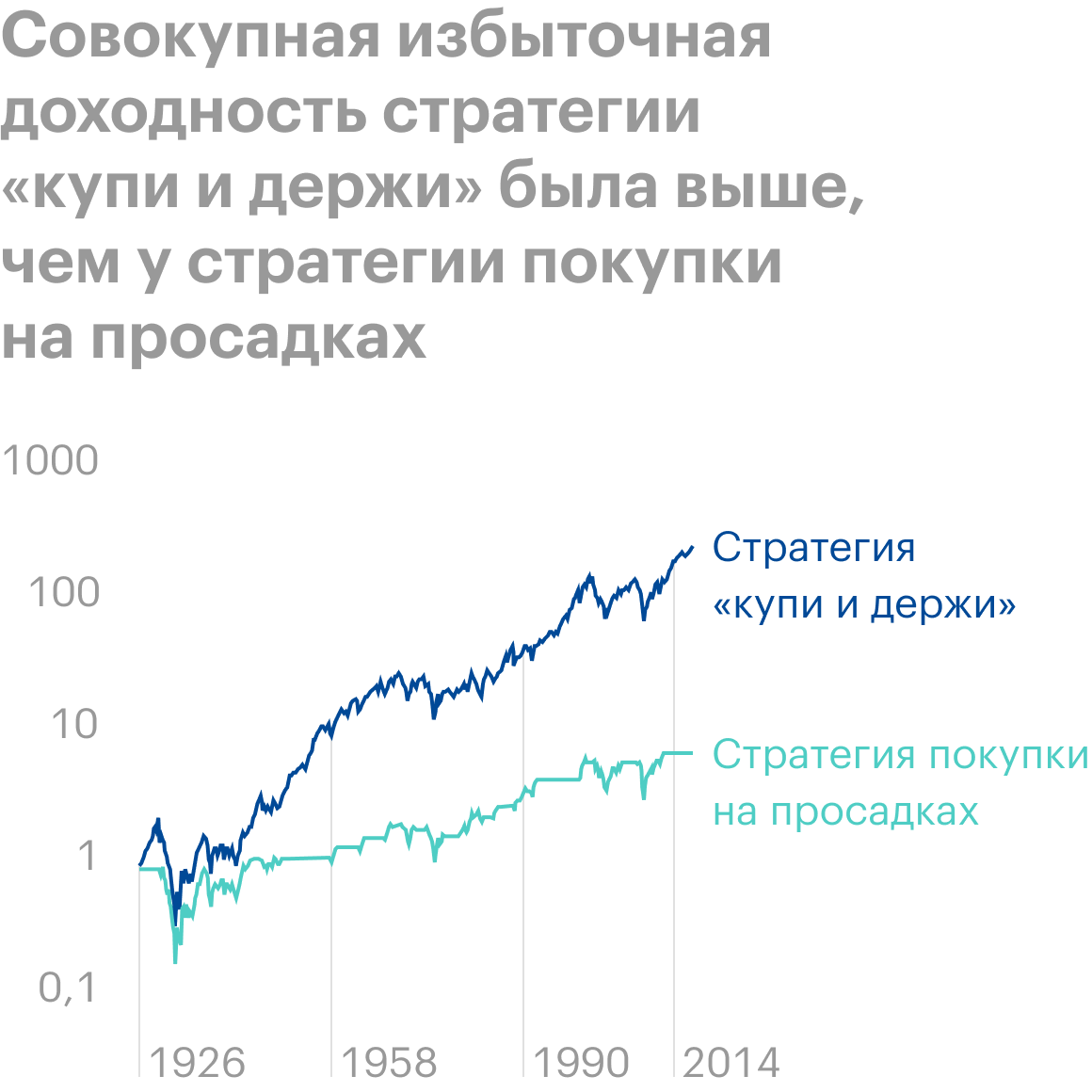 Избыточная доходность американского рынка акций в сравнении с деньгами и их эквивалентами. Логарифмическая шкала. Источник: SVRN