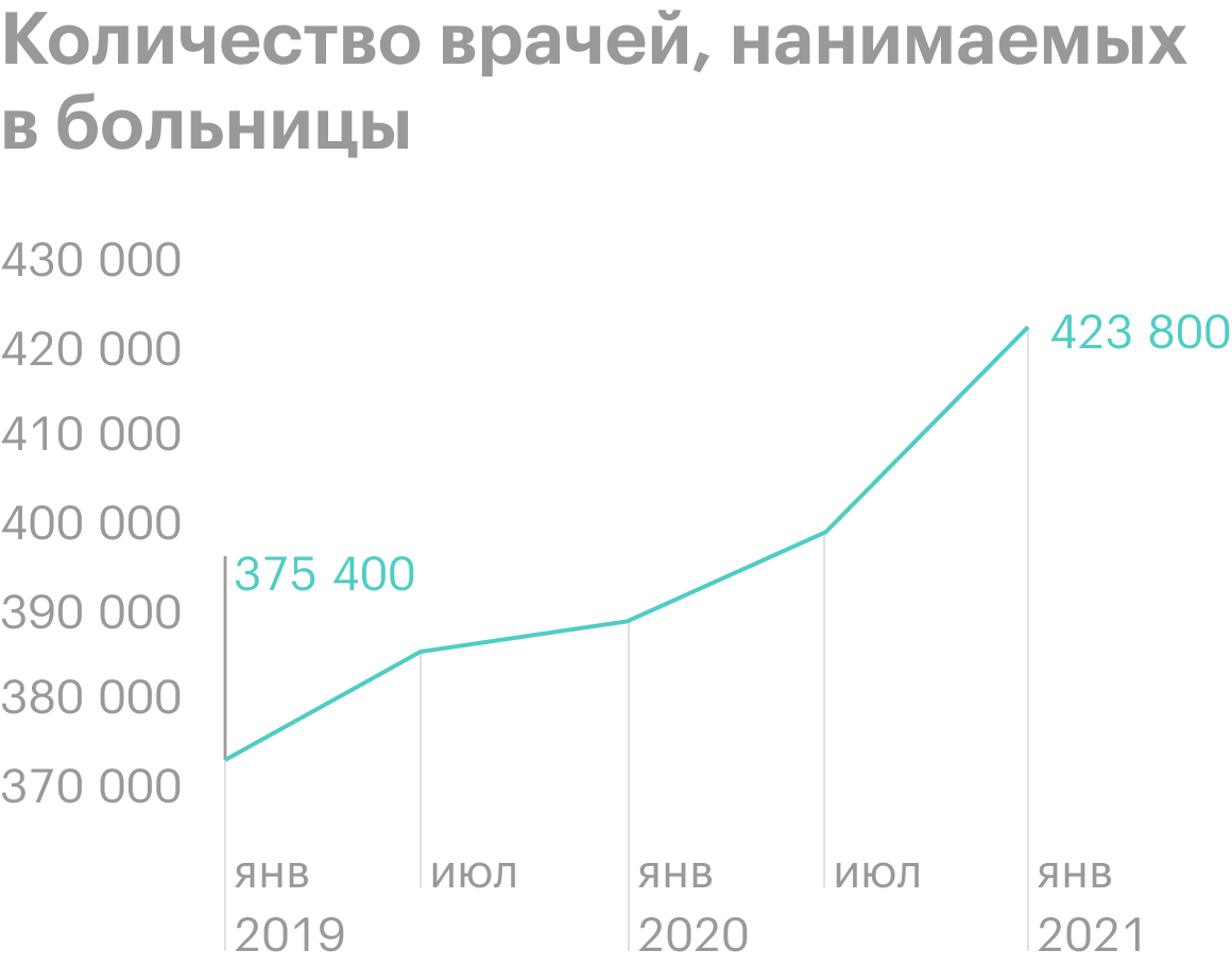 Источник: Physicians Advocacy Institute, COVID-19’s Impact On Acquisitions of Physician Practices and&nbsp;Physician Employment 2019—2020, стр.&nbsp;8