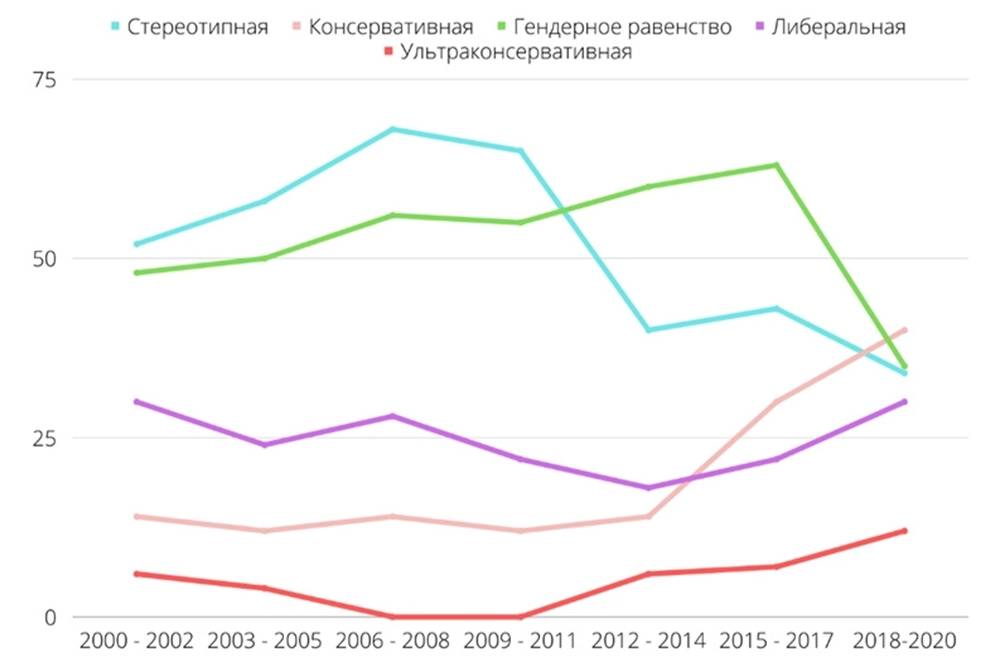 На графике видно, как с 2016&nbsp;года резко падает количество сюжетов, посвященных гендерному равенству, и растет использование консервативной риторики