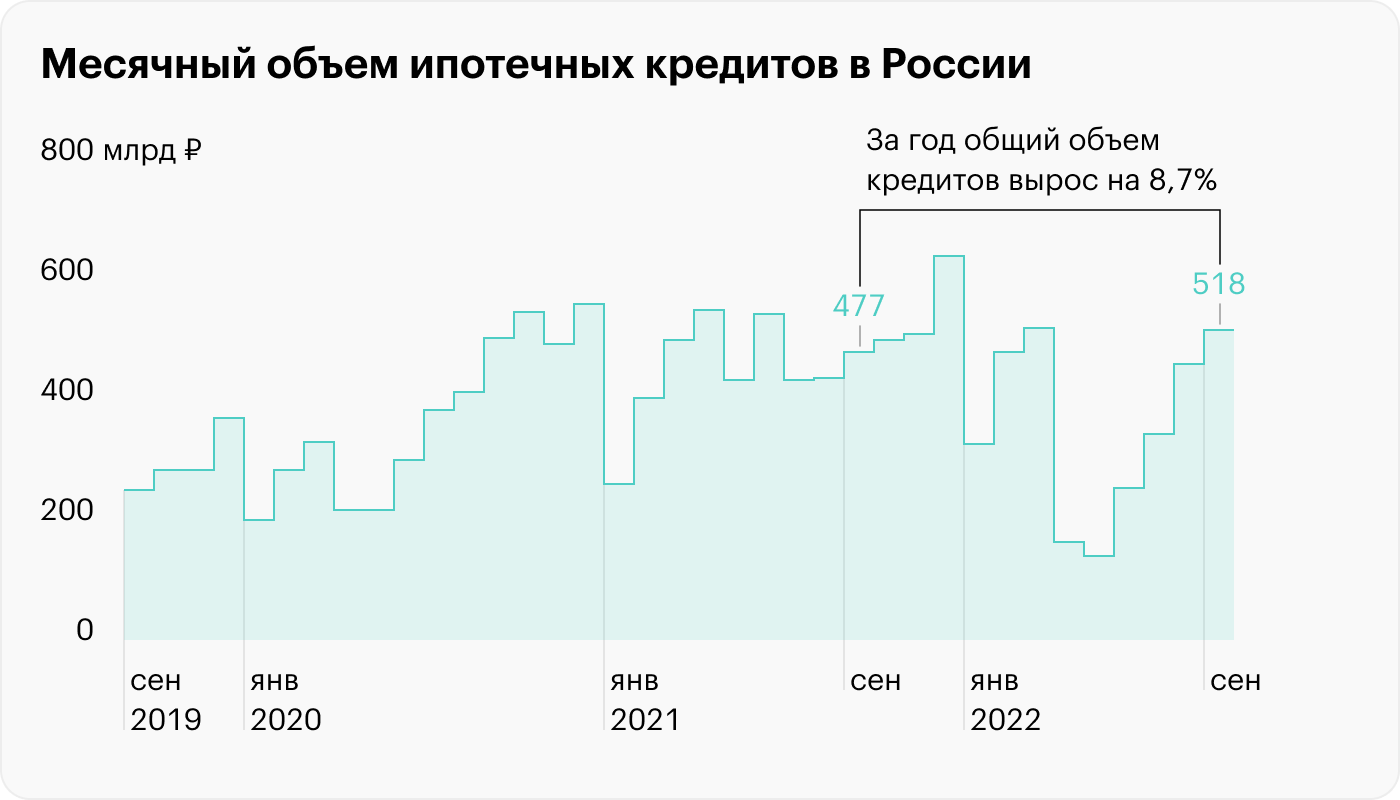 Пик ипотека 1 процент. Оборот рынка ипотечных кредитов 2022. Почему цены на квартиры растут.