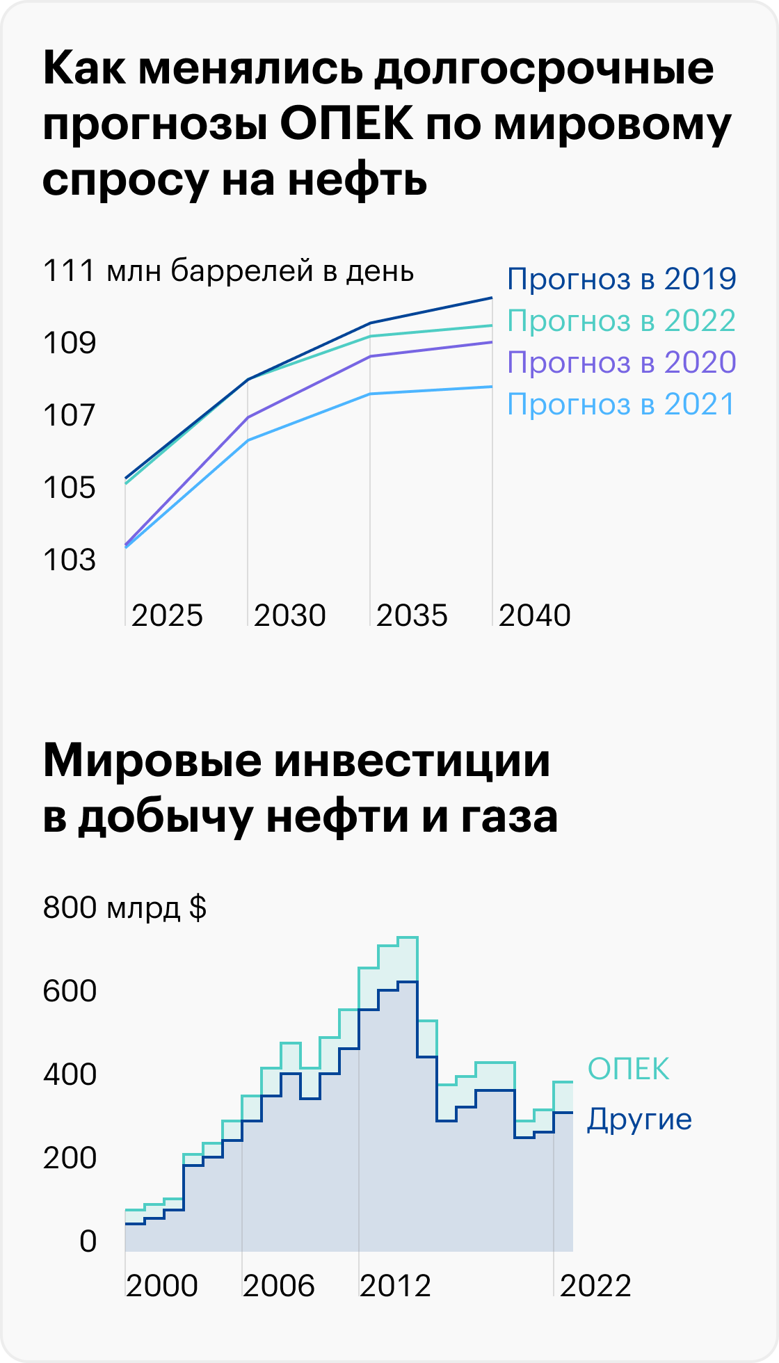 Источник: Wall Street Journal, Daily Shot, Global O&G; CapEx remains well below pre-COVID levels