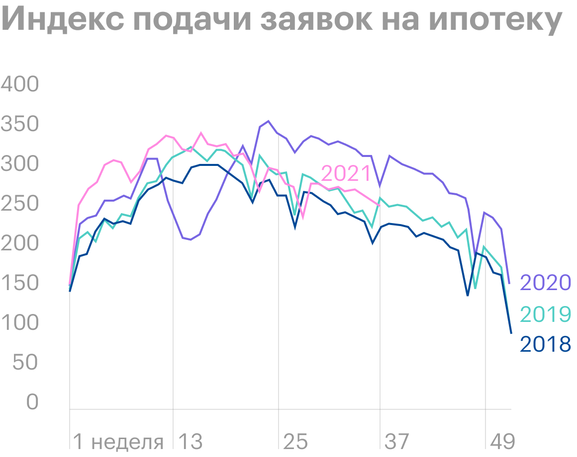 Источник: Daily Shot, Loan applications remained robust before Labor Day