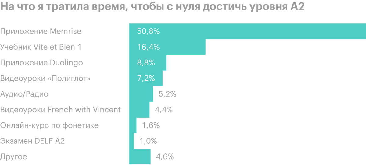 На первом этапе половину времени занятий французским я потратила на приложение Memrise, в общей сложности на это ушло почти 97 часов