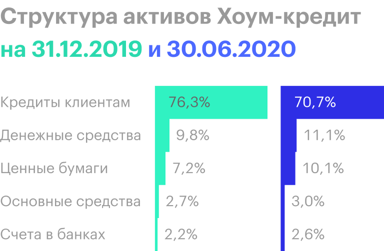 Источник: финансовый отчет «Хоум-кредита»