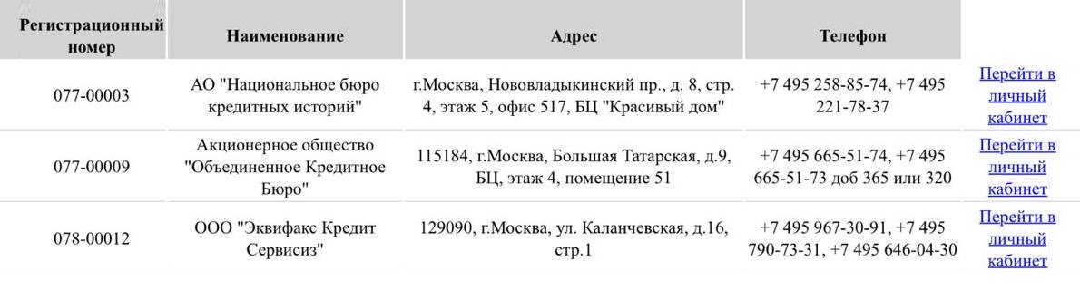 В ответе из ЦККИ было указано, в каких БКИ есть моя кредитная история