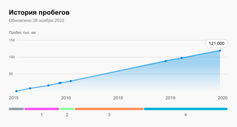 Судя по отчету, пробег не скручивали. Сейчас на одометре 158 500&nbsp;км
