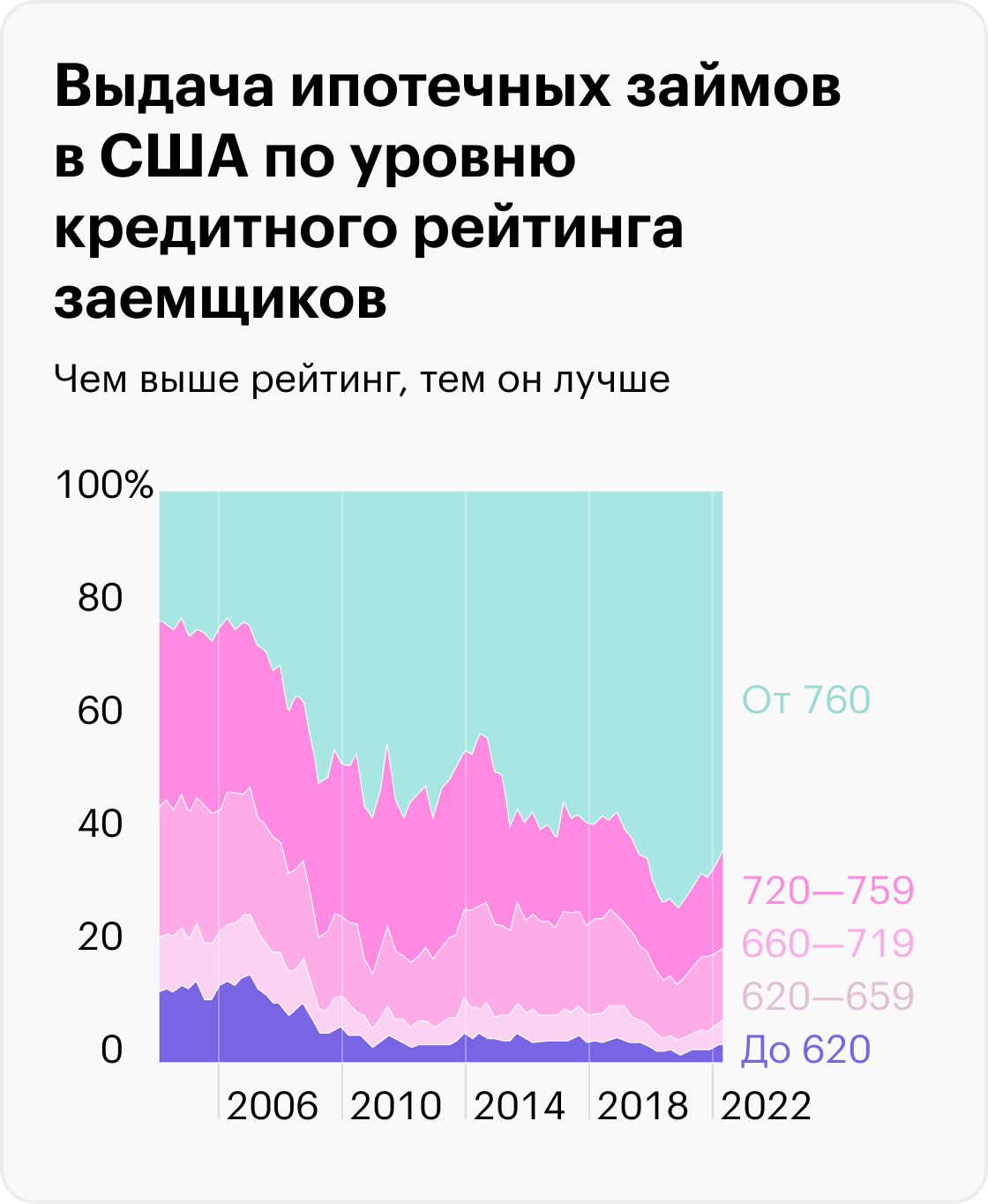 Источник: Daily Shot, The quality of mortgage lending