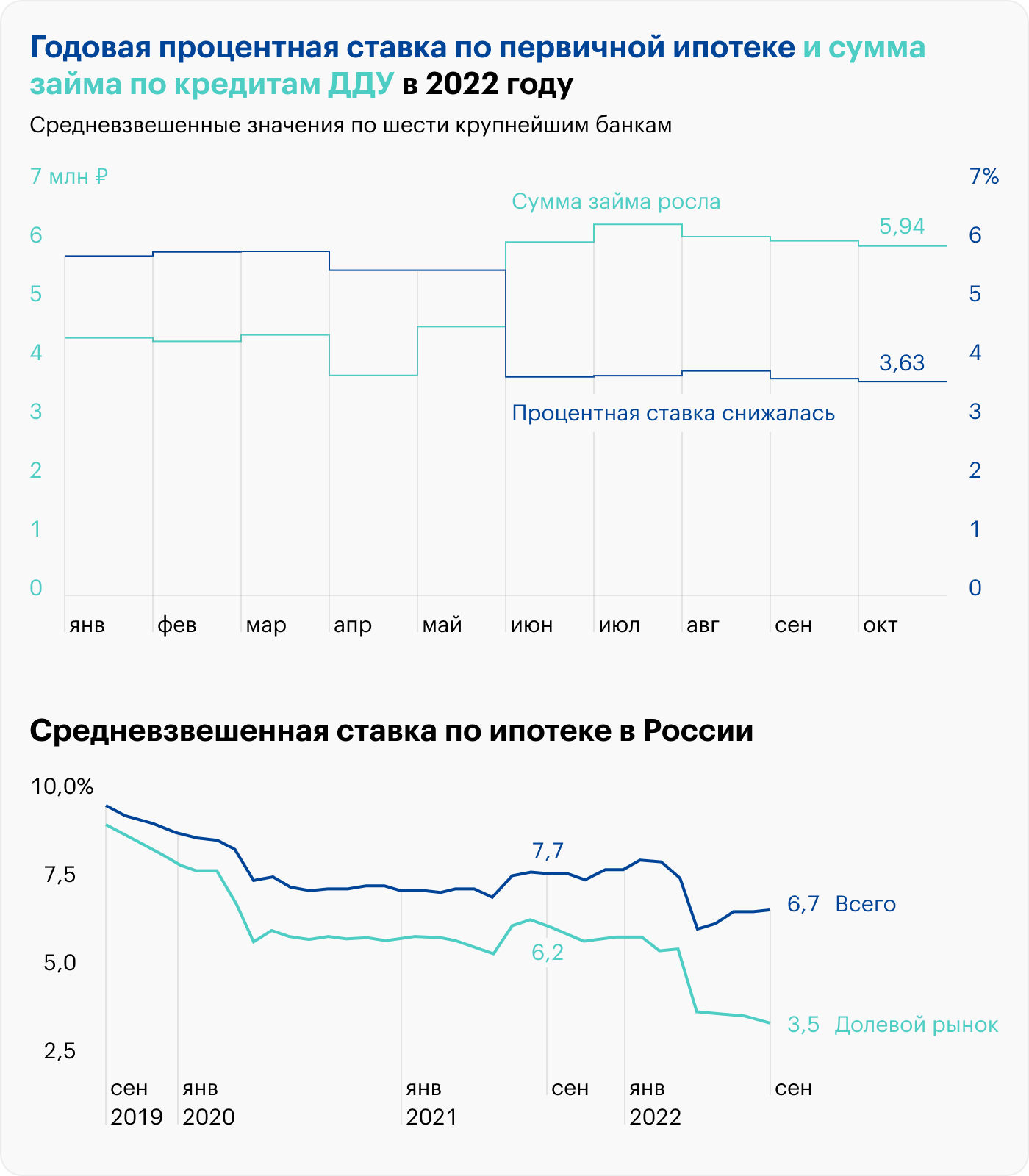 Ипотека в 2022 году: итоги и перспективы для заемщиков на 2023 год »  Элитный трейдер