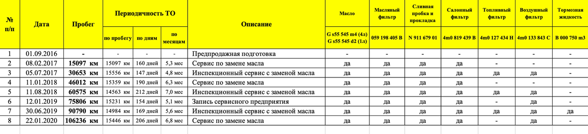 Периодичность ТО согласно информации из базы «Ауди»