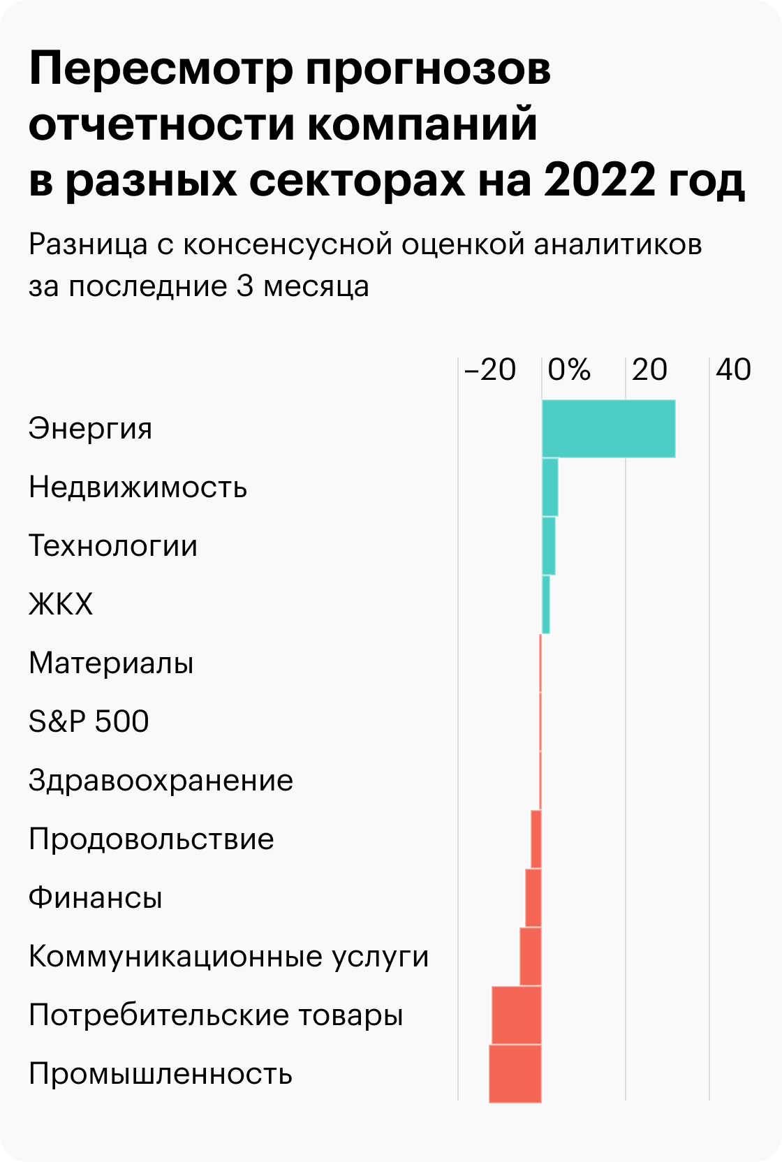 Источник: Daily Shot, The&nbsp;energy sector has been masking weaker earnings revisions
