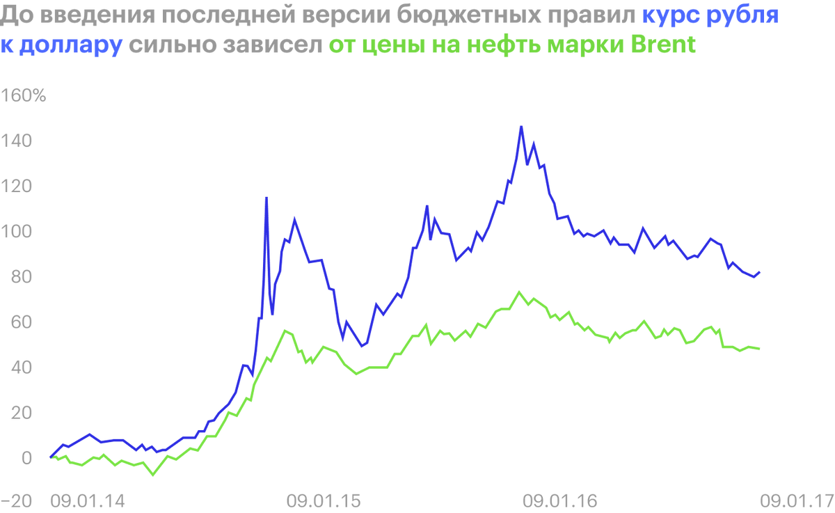 С января&nbsp;2014 по январь&nbsp;2017 между ценой на&nbsp;нефть и&nbsp;курсом доллара к&nbsp;рублю была сильная отрицательная корреляция — −0,98. Если цены на&nbsp;нефть росли — рубль укреплялся, и&nbsp;наоборот
