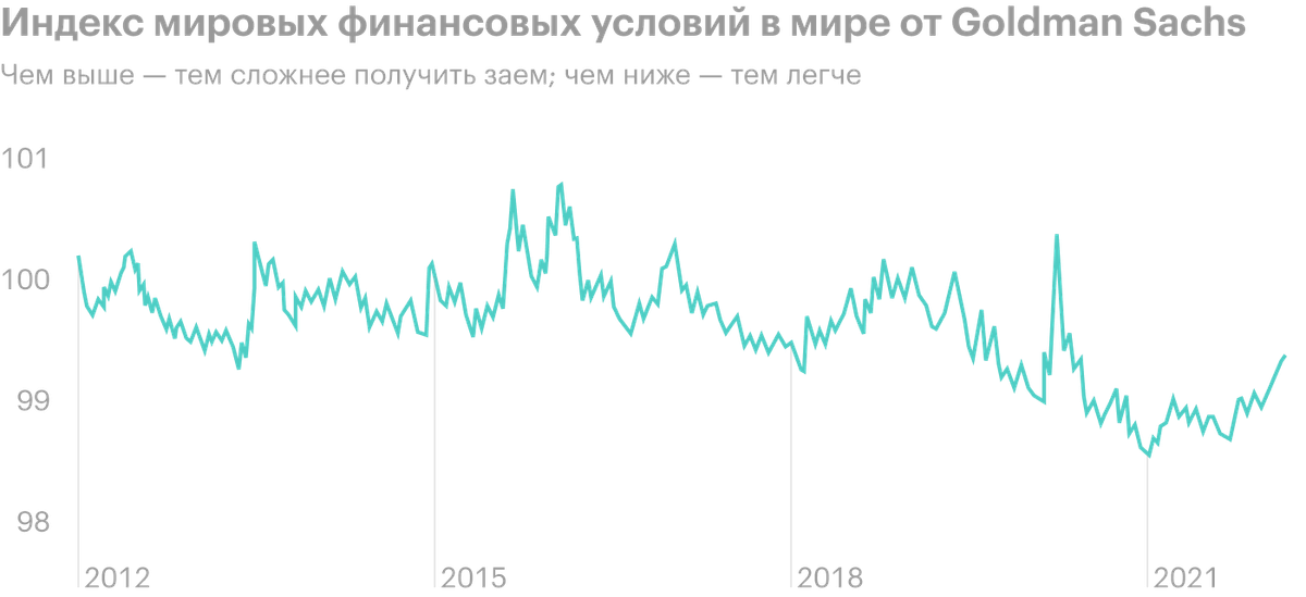 Источник: Daily Shot, US financial conditions