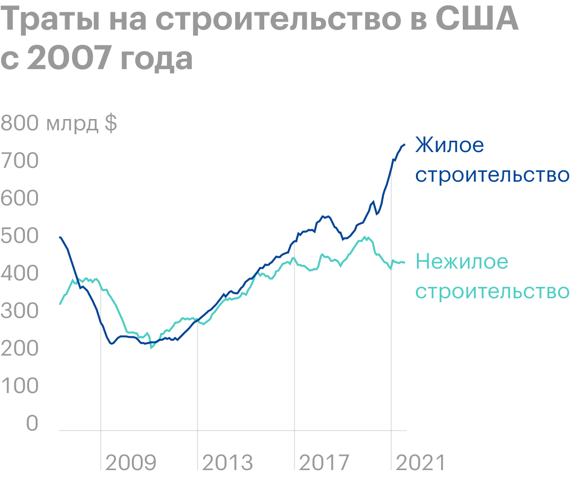 Источник: Daily Shot, The divergence between residential and non-residential construction spending persists.