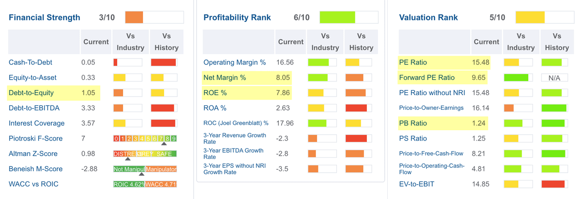 Gurufocus предлагает множество дополнительных коэффициентов, которые могут быть полезны при расширенном анализе эмитента. В колонках с цветными барами показано отношение значений мультипликаторов к среднему по отрасли и к историческим значениям по данной бумаге