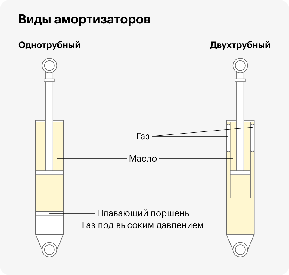 Схема газового амортизатора