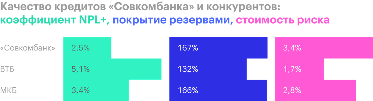 Источник: финансовые отчетности банков по МСФО