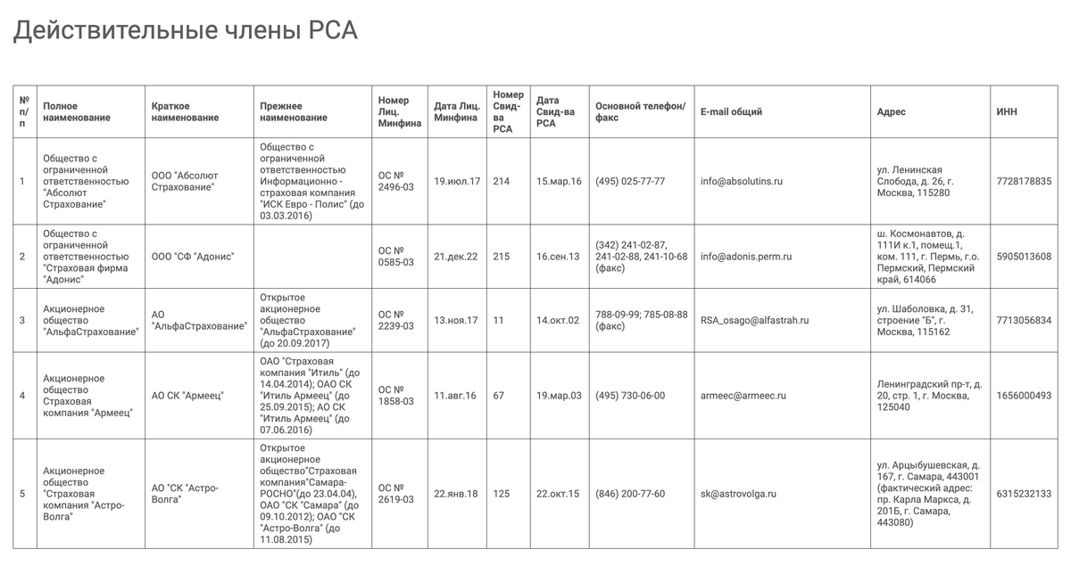 Реестр страховщиков меняется со временем: компании могут получить право продавать ОСАГО или лишиться его. Перед покупкой полиса проверьте, есть ли ваш страховщик в реестре