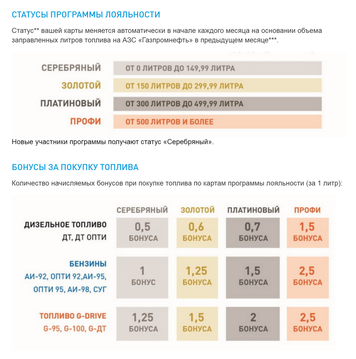 Программа лояльности «Газпромнефти» в&nbsp;2020&nbsp;году