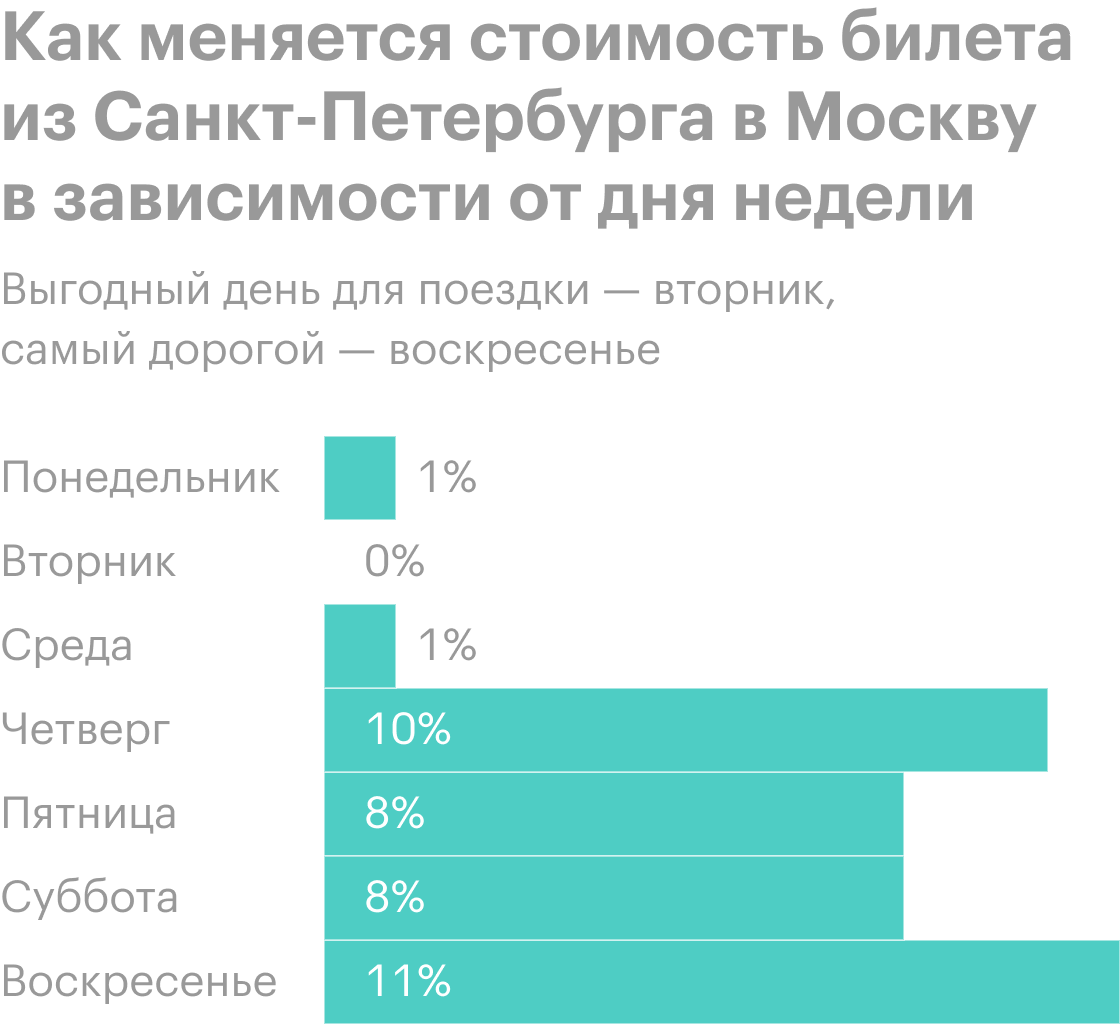 Стоимость железнодорожного билета на один и тот же маршрут меняется в зависимости от даты поездки